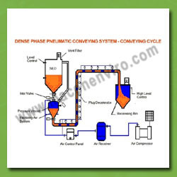 Dense Phase Pneumatic Conveying System